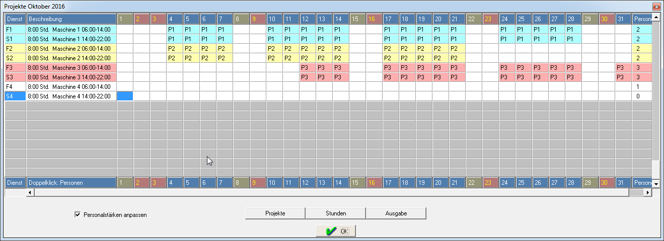 Personalst�rken der Projekte