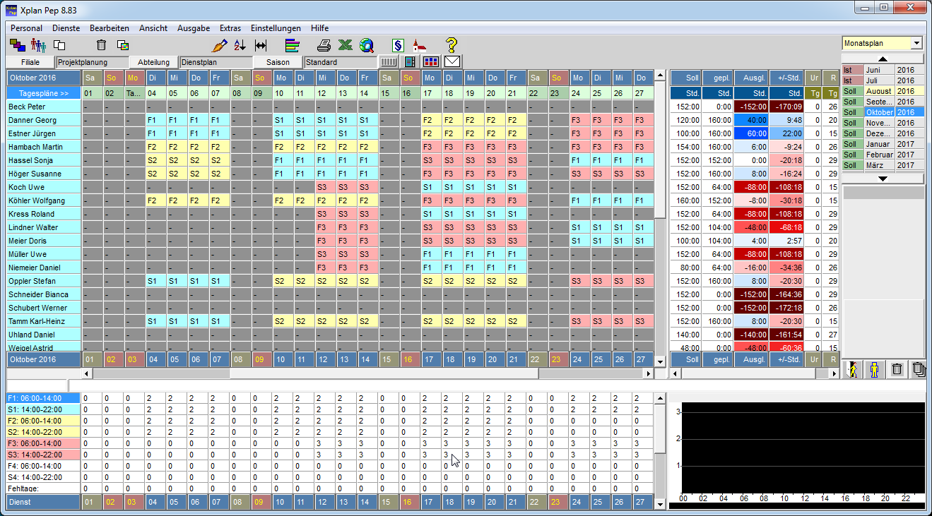 Personalst�rken der Projekte