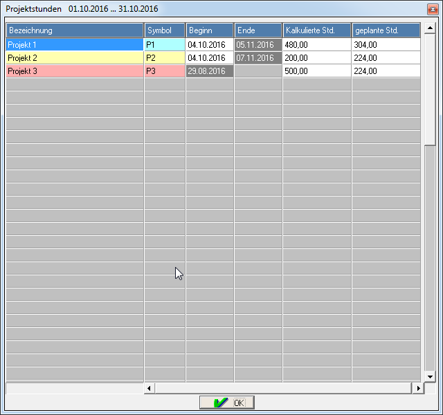 Personalst�rken der Projekte