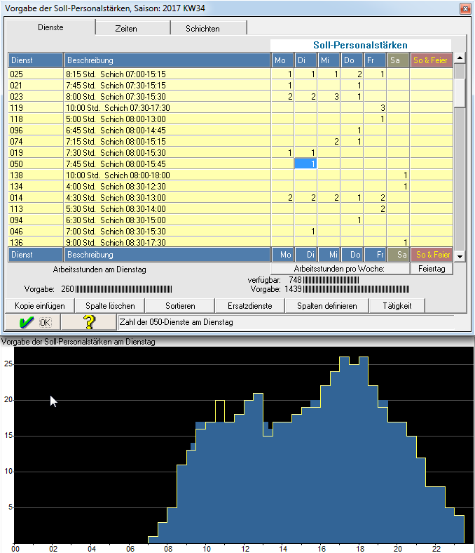 Dienste und Personalst�rken